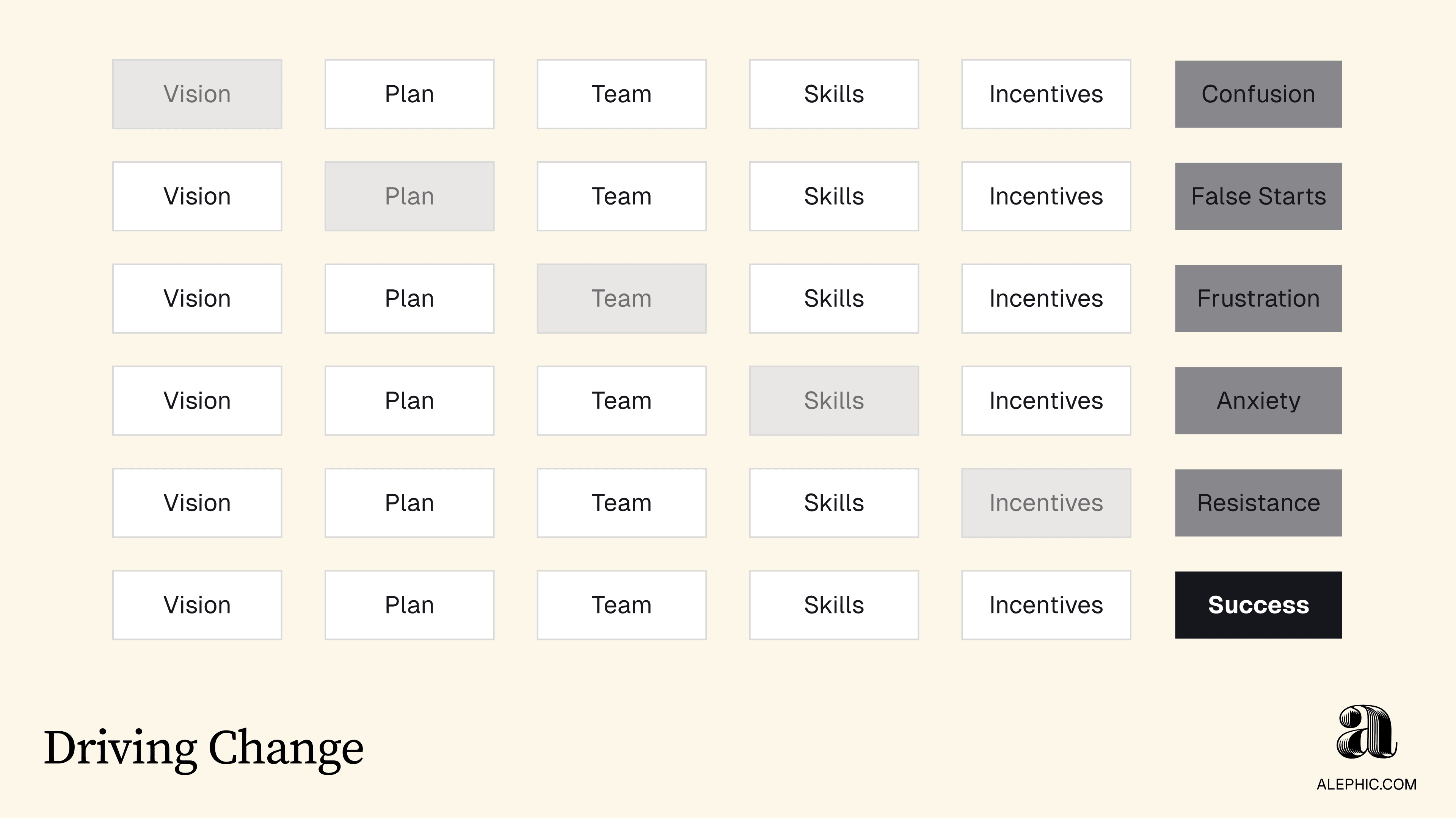 Alephic change framework showing vision, plan, team, skills, and incentives