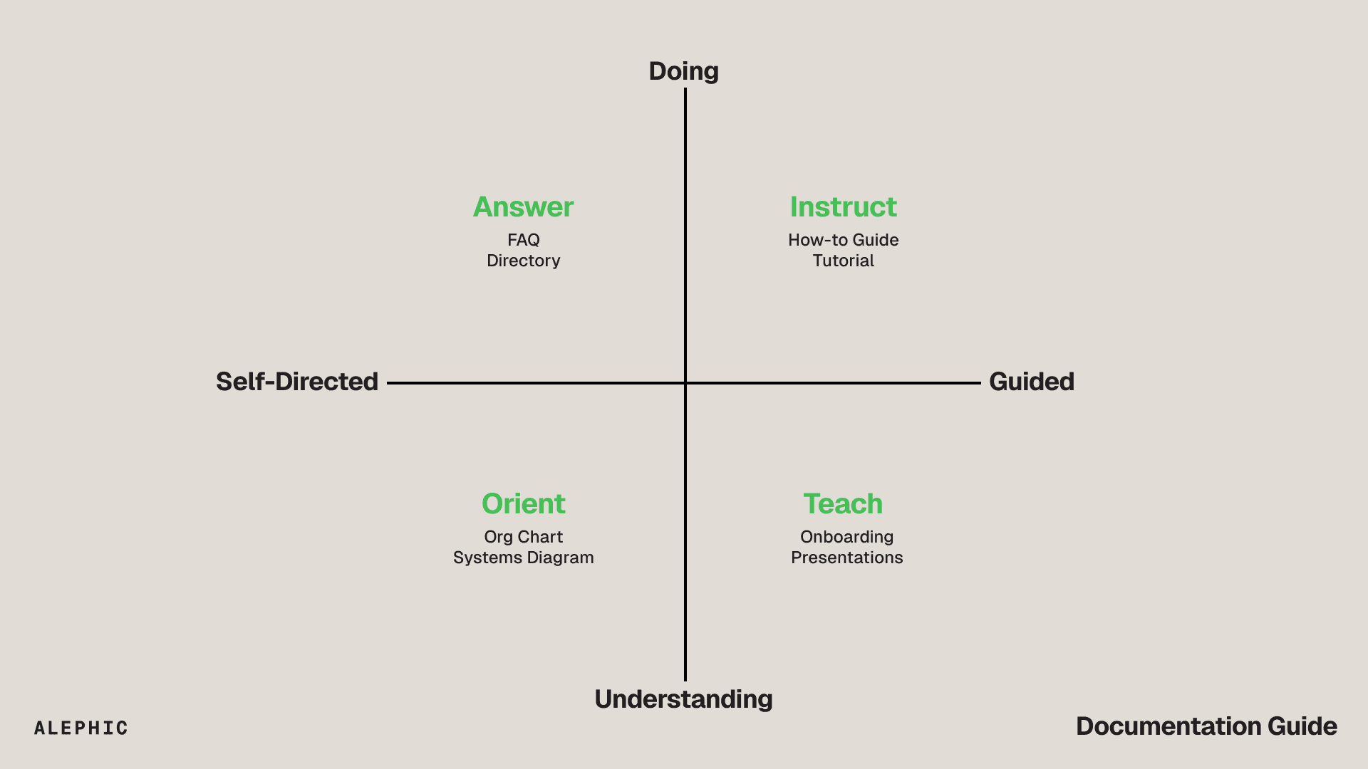 Alephic documentation guide matrix