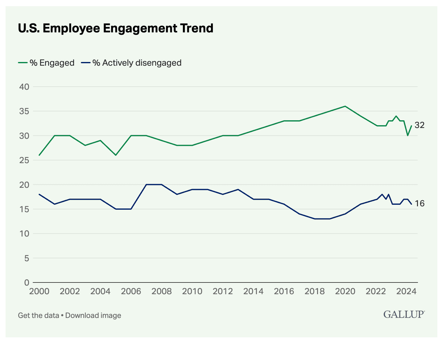 U.S. Employee Engagement Trend — Gallup data showing only 32% of workers are engaged