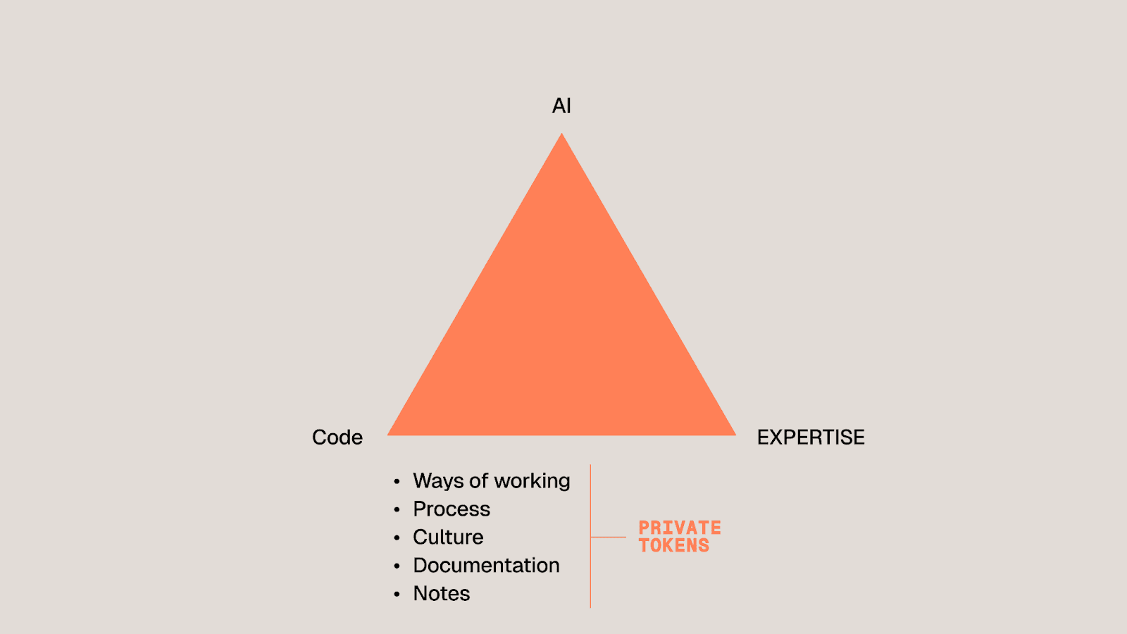 Alephic private tokens diagram