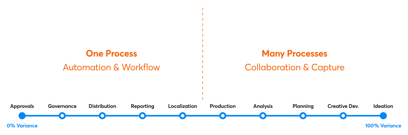 One Process (Automation & Workflow) vs Many Processes (Collaboration & Capture) across the marketing variance spectrum