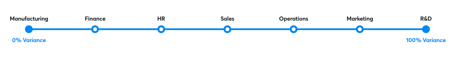 Departments plotted on the Variance Spectrum — Manufacturing, Finance, HR, Sales, Operations, Marketing, R&D